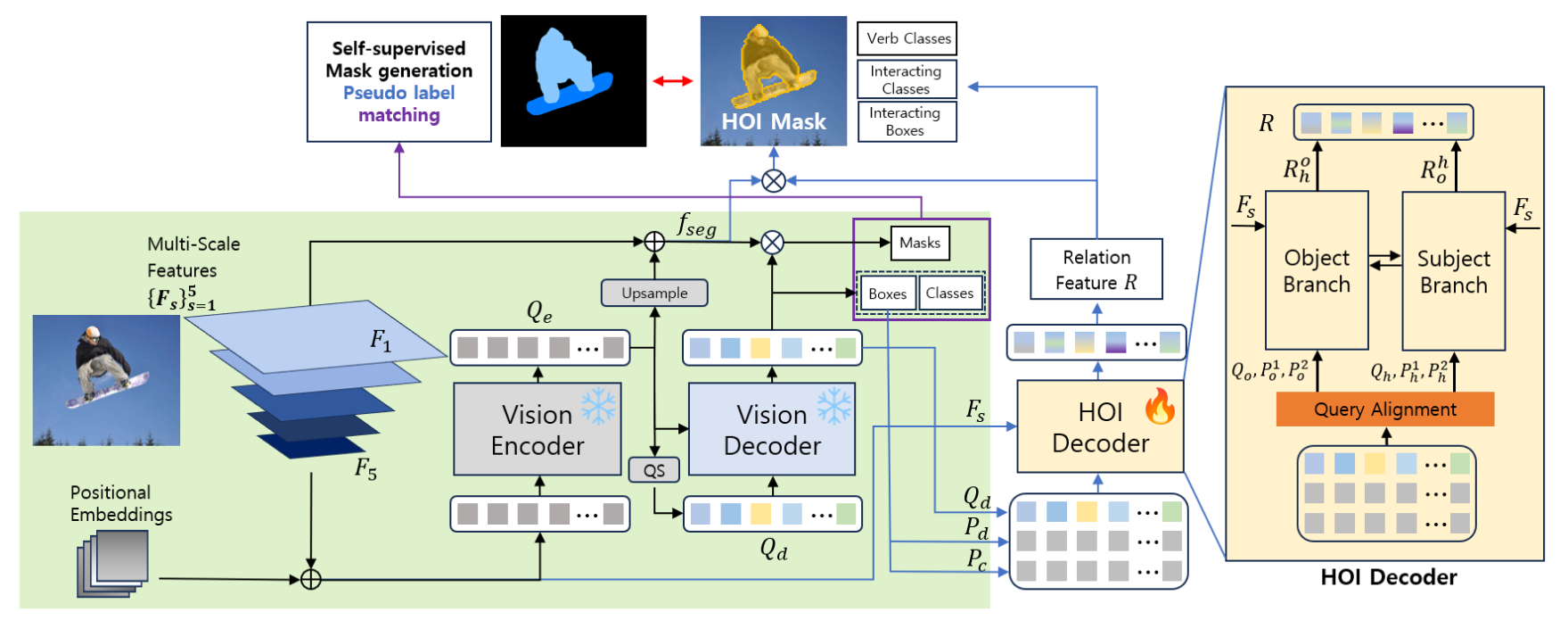 Foundation Model-Driven Framework for Human-Object Interaction Prediction with Segmentation Mask Integration