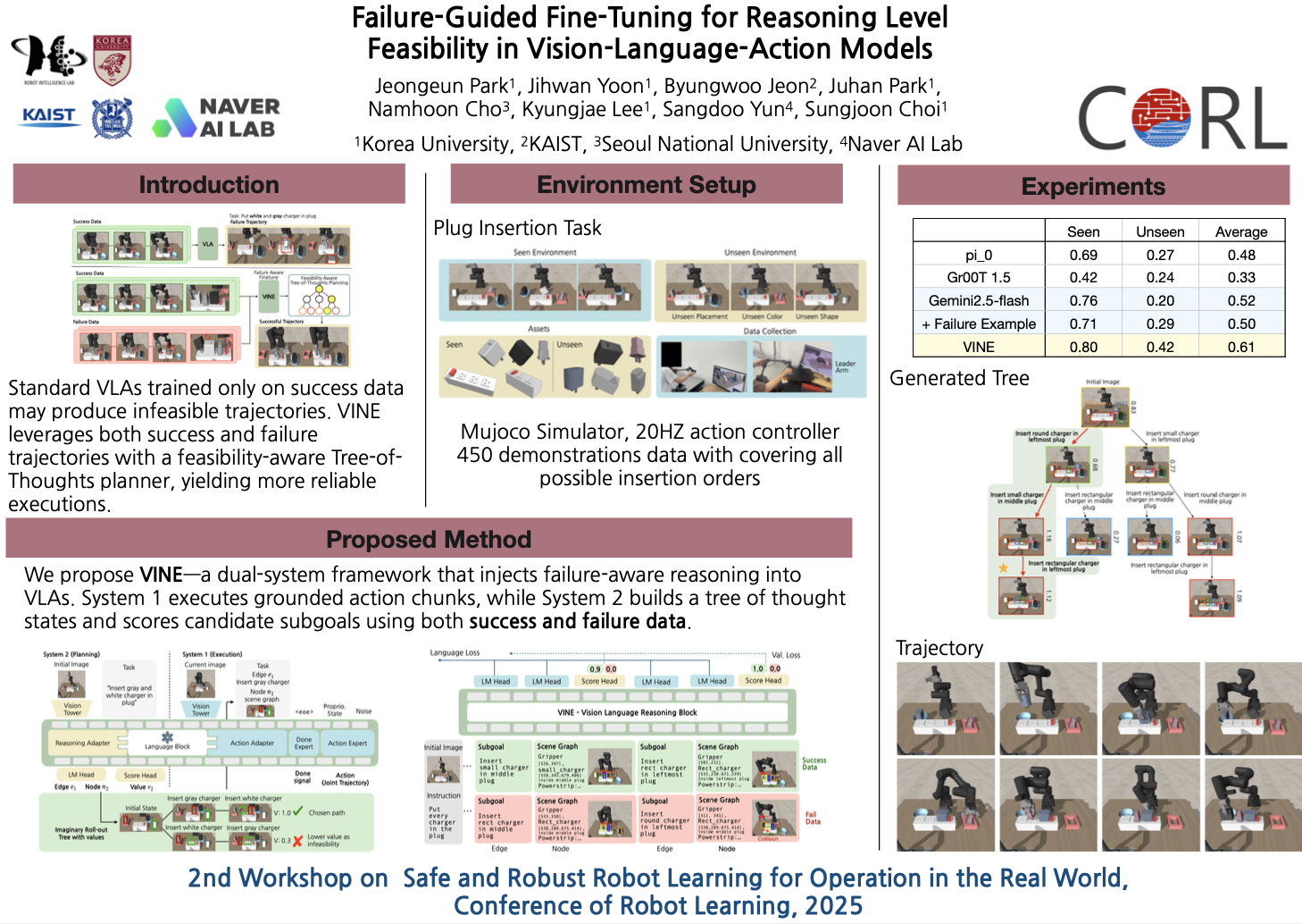 Learning Feasibility from Failure Data in Vision–Language–Action Models
